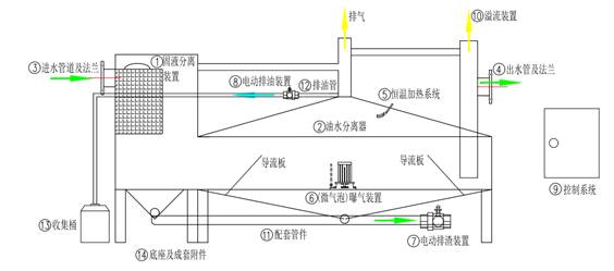 TL-YS系列智能一体化隔油装备